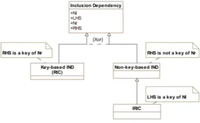 Fig. 1. A classification of different kinds of INDs 