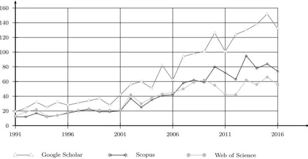 Figure 1.1: Number of papers dealing with bin packing and cutting stock problems, 1991- 1991-2016