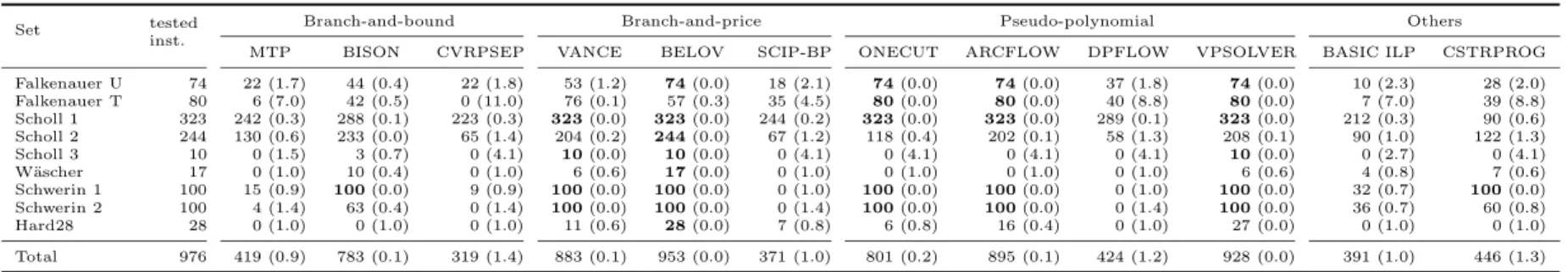 Table 2.1: Number of literature instances (average gap wrt lower bound) solved in less than one minute