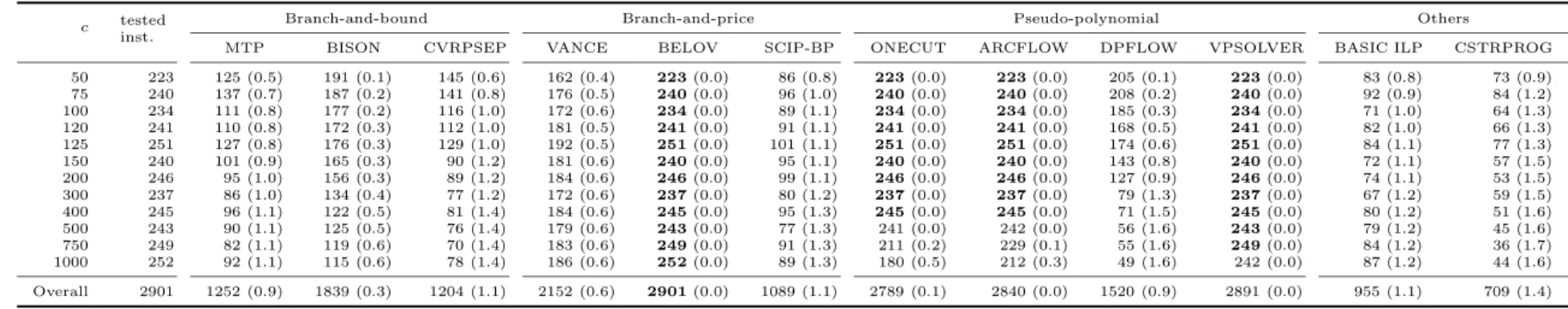 Table 2.5: Number of random instances solved in less than one minute (average gap wrt lower bound) when varying c.