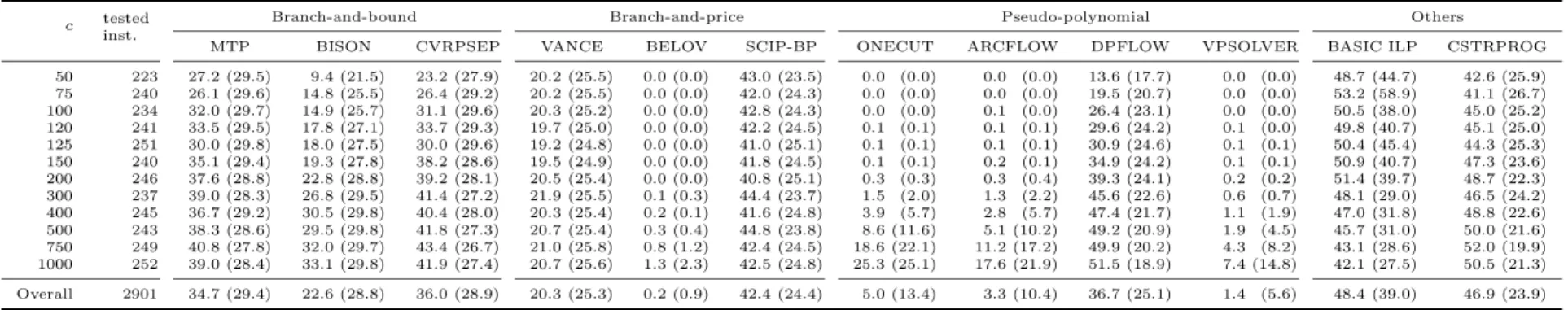 Table 2.8: Average time in seconds (standard deviation) for solving random instances when varying c.