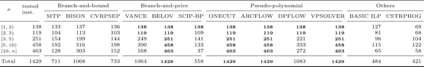 Table 2.10: Number of random instances solved in less than one minute when varying the average item multiplicity µ.