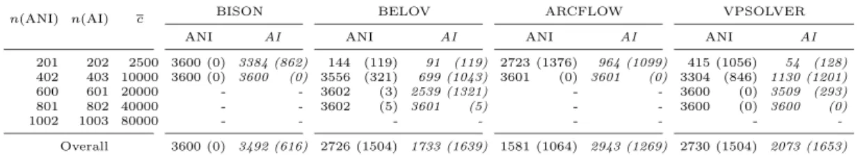 Table 2.14: Number of selected instances solved [average time in seconds] using different versions of CPLEX.