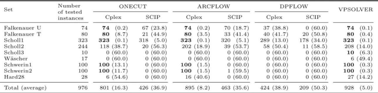 Table 3.2: Literature instances, pseudo polynomial models. Number of instances solved in less than one minute (average CPU time in seconds).