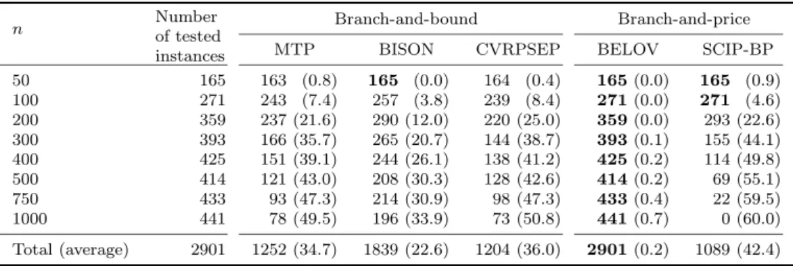 Table 3.3: Random instances, enumerative algorithms. Number of instances solved in less than one minute (average CPU time in seconds).