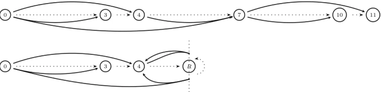 Figure 4.5: Set of arcs required by the standard arc-flow (above) and by reflect (below) for Example 2 (item arcs are depicted in straight lines, loss arcs in dotted lines)
