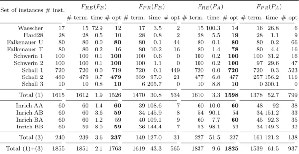 Table 4.1: Evaluation of heuristic 1 with restricted sets of patterns P 1 and P 2 for the CSP