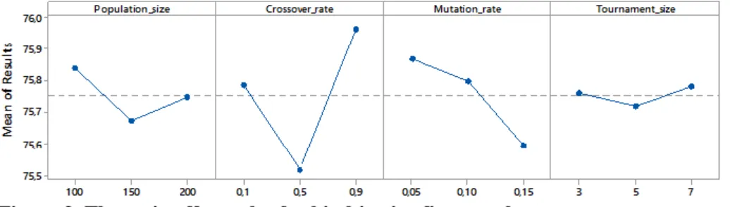 Figure 3. The main effects plot for bi-objective fitness value 