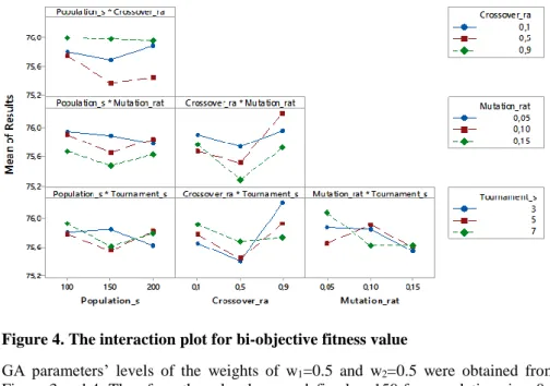 Figure 4. The interaction plot for bi-objective fitness value 