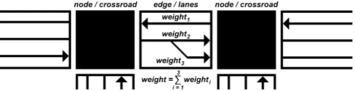 Fig. 4. Road traffic network as weighted graph (an input for division methods) 
