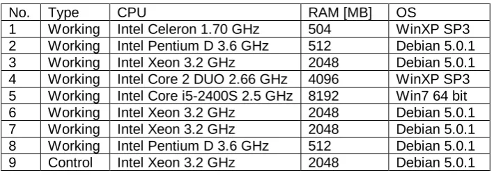 Table 1. Parameters of the nodes of the distributed cluster for testing 