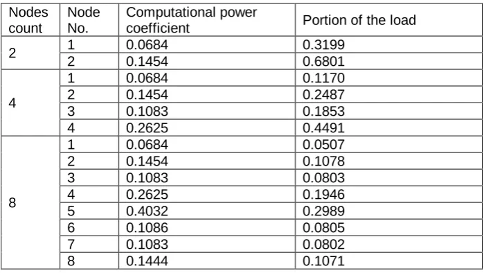Table 3. The mean number of vehicles of the simulation runs 