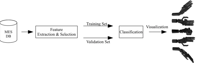Fig. 2. Modeling, validating and visualizing the classiﬁcation process.