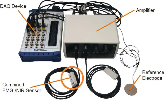 Fig. 3. The hardware used for acquiring EMG and NIR signals, including the DAQ andthe sensor system.