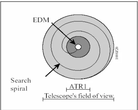 Figure 1. Automatic Target Recognition Concept (Leica Geosystems, 2000) 
