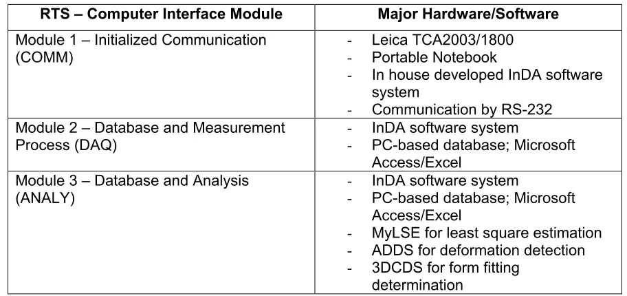 Table 1.  InDA software system overview 