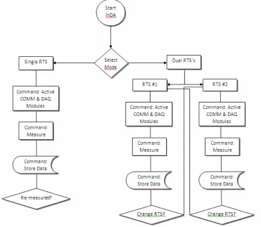 Figure 4. Flowchart for InDA: COMM and DAQ modules. 