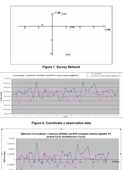 Figure 7. Survey Network 