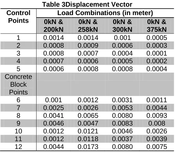 Table 2 IWST test result on each load combination 0kN & 200KN 0kN & 258kN 0kN & 300kN 