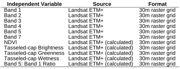 Table 2: Independent variables for regression tree method  