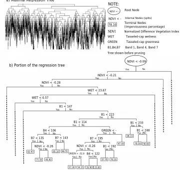 Figure 5: Maximal regression tree without the variables (a) and details of a portion of the tree generated using S-PLUS (b)