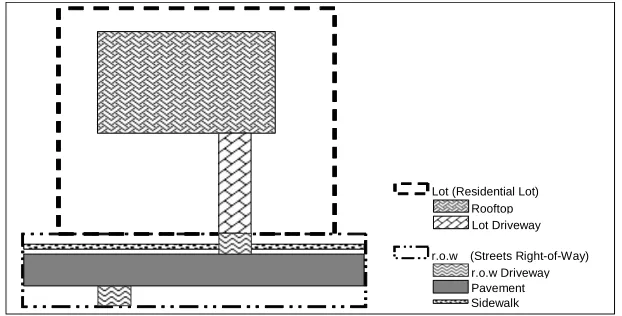 Figure 6: Components of impervious surface in residential subdivisions 
