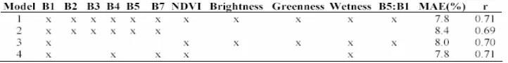 Table 3: Performance of selected models using different combinations of predictive variables 