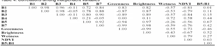 Table 4: Correlations among independent variables  