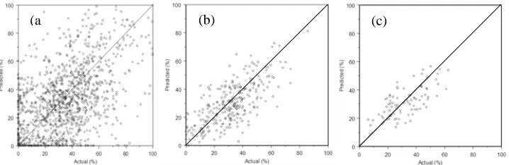 Figure 8: Model-predicted imperviousness of the study area 