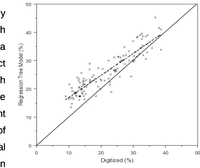 Figure 9: Model-predicted imperviousness versus digitized imperviousness at subdivision 