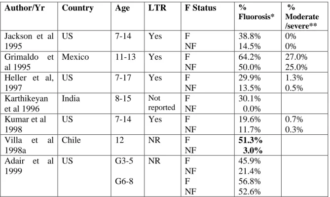 Table 9: Prevalence of fluorosis in fluoridated and non-fluoridated communities (Community Fluorosis Index)