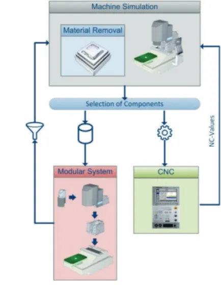 Fig. 1. Concept of an adaptable machine simulation for modular systems. 