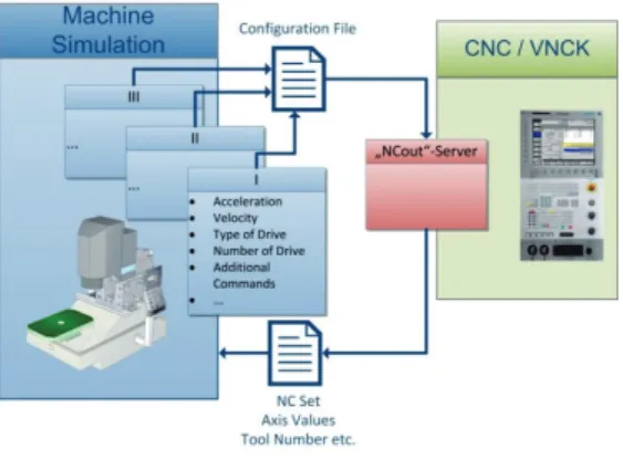 Fig. 2. Schema of the intended implementation of a machine simulation for  modular systems