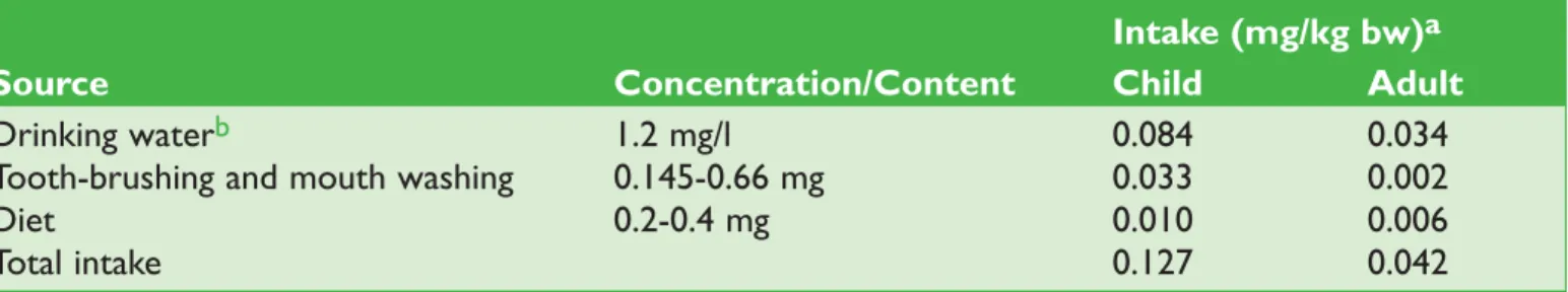 Table 2 presents an example estimate of daily fluoride intake for adults and children, adapted from Hamilton (1992).