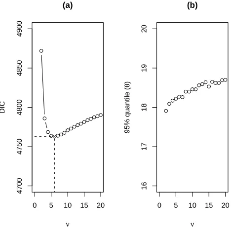 Figure 2: For model M3 with ν degrees of freedom, panel (a) presents DIC vs. ν and panel (b) presents the95% posterior quantile of θ vs