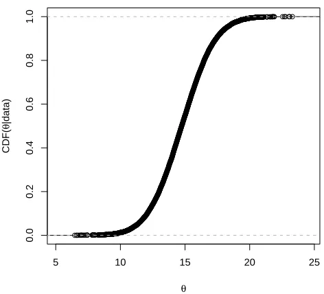 Figure 3: For model M3∗, panel (a) presents DIC vs. k and panel (b) presents the 95% posterior quantile ofθ vs