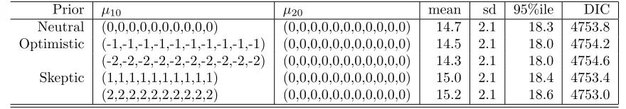 Table 5: Posterior summary statistics for θ (model M3) with ν = 6 and k = 17 for diﬀerent prior speciﬁcationson population means.