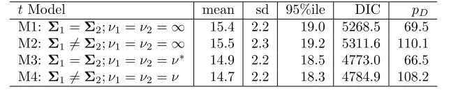 Table 2: Posterior summary statistics for θ using diﬀerent models for the GSK data.