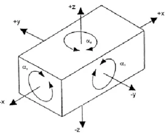 Figure 4: Six Degrees of Freedom of an Object (Boyle, Brown, Rong) 