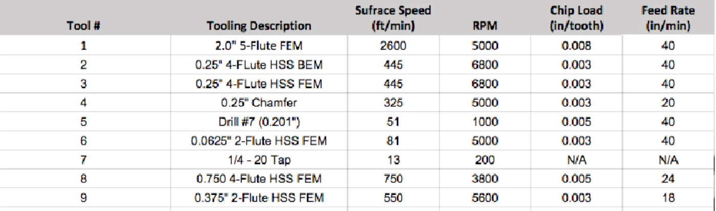 Table 3: Tool Speeds and Feeds for the Demo Part Operation  CAM 