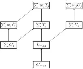 Figure 2.1: Reductions between traditional scheduling objectives