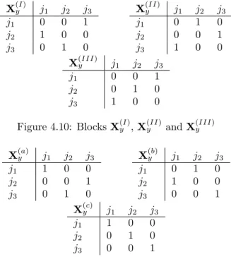 Figure 4.10: Blocks X (I) y , X (II) y and X (III) y