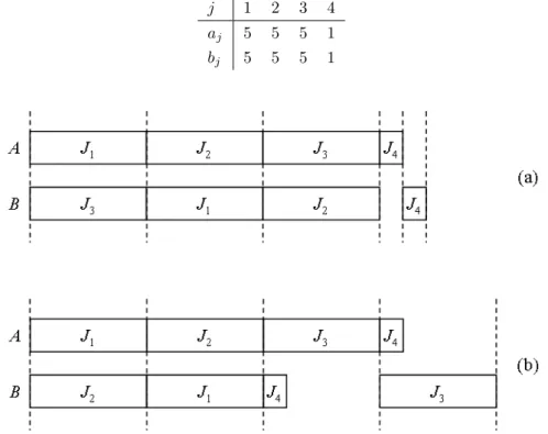 Figure 4.12: Two open shop schedules, C max r < C max ∗ : (a) An optimal schedule with one dummy job paired with job 1; (b) An optimal schedule without dummy jobs.