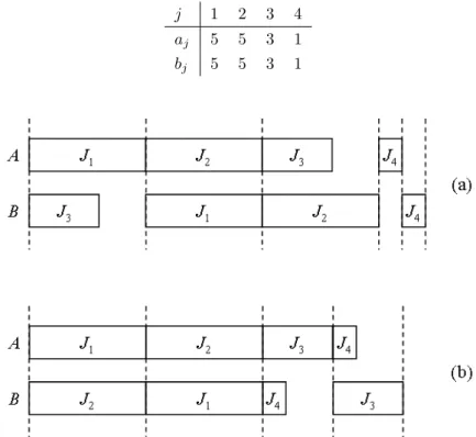 Figure 4.13: An example illustrating that conditions (4.11) are not sufficient for introducing a dummy job: (a) an optimal schedule with one dummy job; (b) an optimal schedule without dummy jobs.