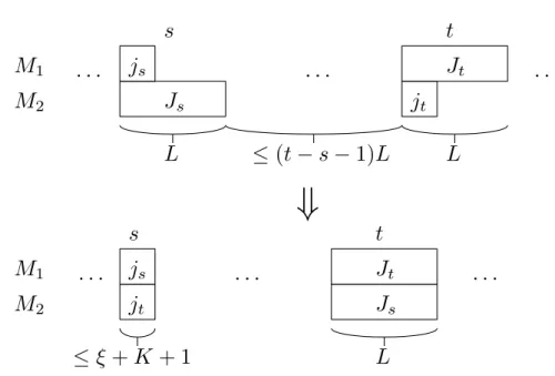 Figure 4.18: Creating a cycle of long operations and a cycle of short operations if J s 6= J t and j s 6= j t