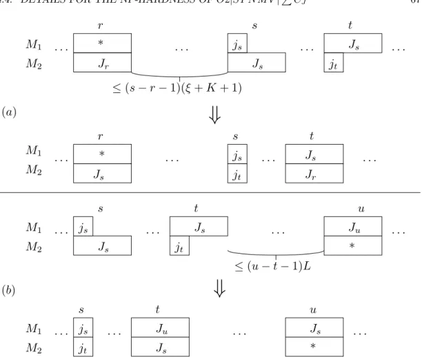 Figure 4.19: Creating a cycle of long operations and a cycle of short operations if J s = J t , j s 6= j t and