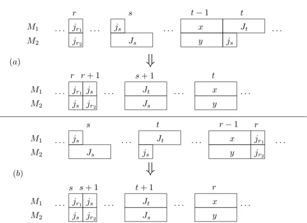 Figure 4.20: Creating a cycle of long operations and a cycle of short operations if J s 6= J t , j s = j t and there is a cycle r with two short operations,
