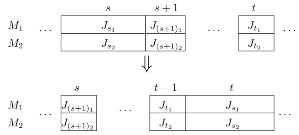Figure 4.21: Moving long cycle s after a sequence of short cycles U = {s + 1, . . . , t}