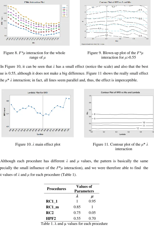Figure 8. F*μ interaction for the whole  range of μ 