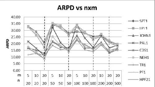 Figure 12. Behavior of heuristics with allocation method 1, with n x m 